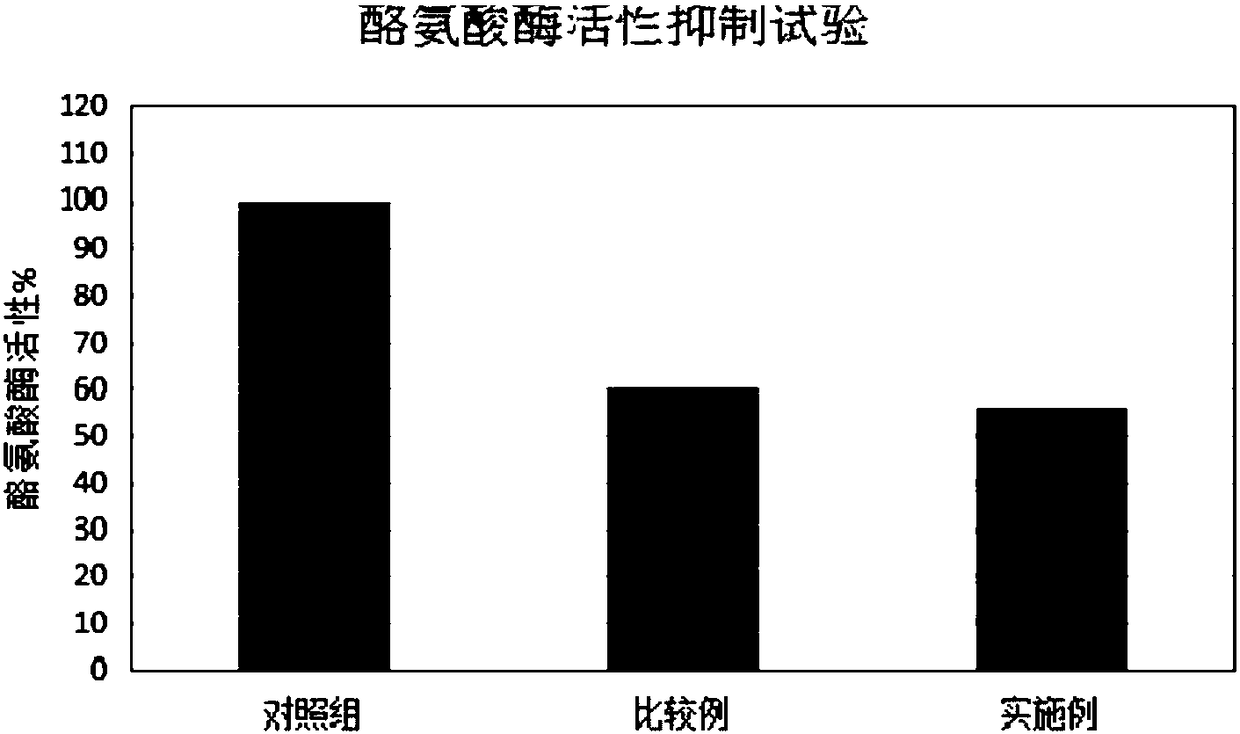 A natural plant composition with whitening effect and its application in cosmetics