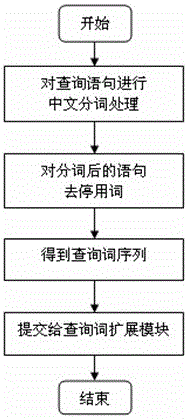 Full Text Retrieval System Based on Dynamic Semantic Analysis