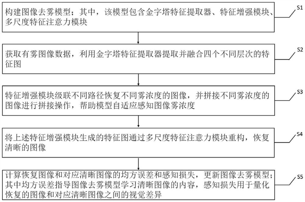 An end-to-end haze concentration adaptive neural network image dehazing method