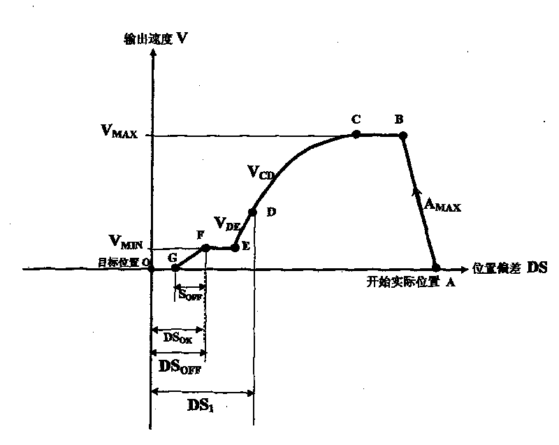 Continuous output positioning control method