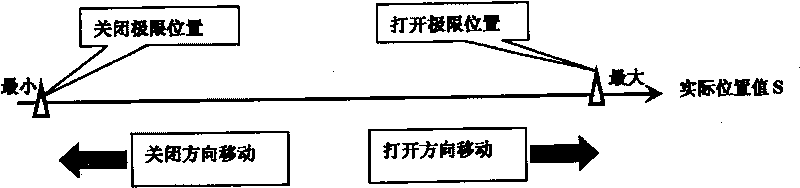 Continuous output positioning control method