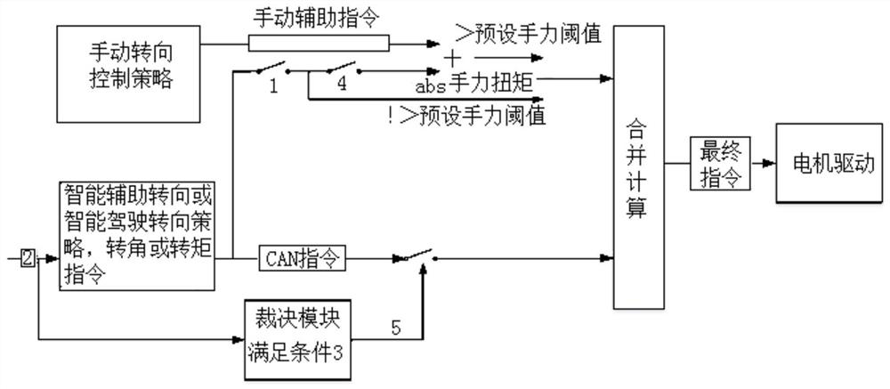 Electric power steering control method and control unit