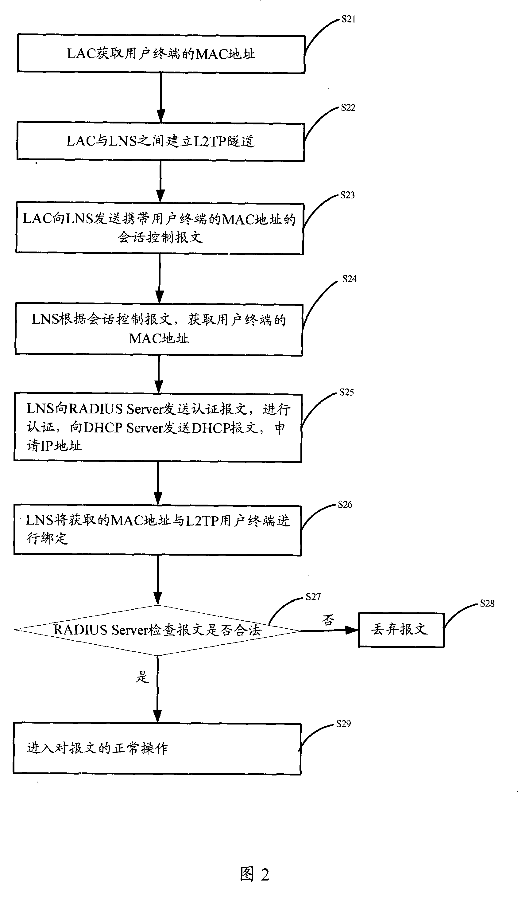Method, device and system for obtaining medium access control address