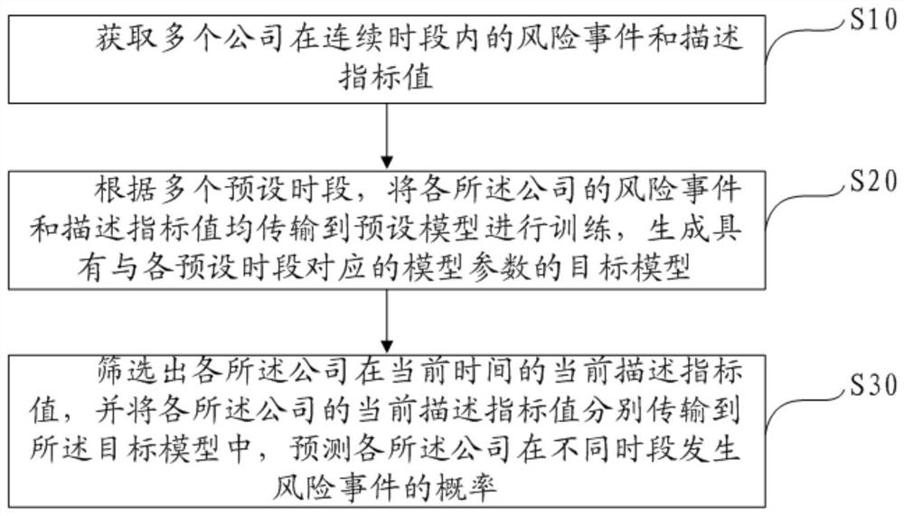 Prediction method, device, equipment and storage medium of risk event occurrence probability