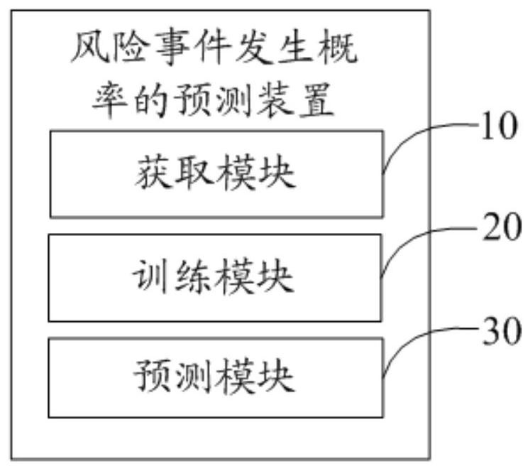 Prediction method, device, equipment and storage medium of risk event occurrence probability