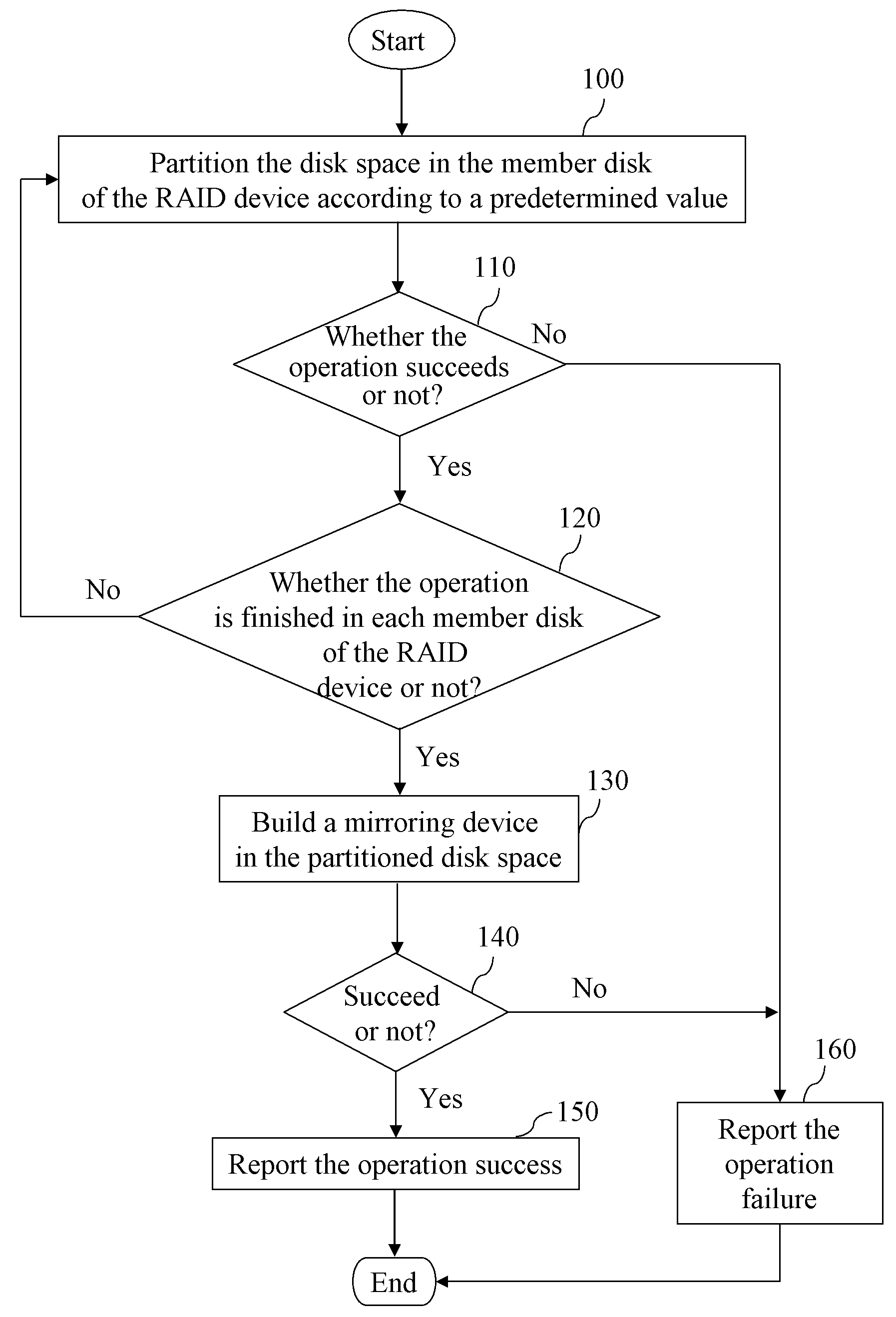 Method for mapping write operation of raid device