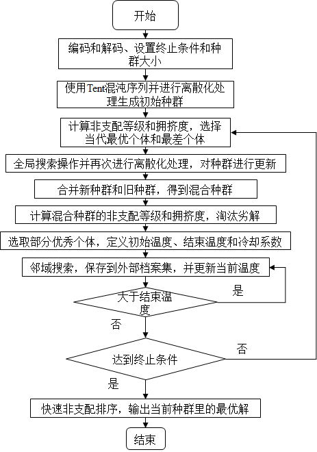 A Discrete Manufacturing Workshop Scheduling Method Based on Improved Multi-objective Jaya Algorithm