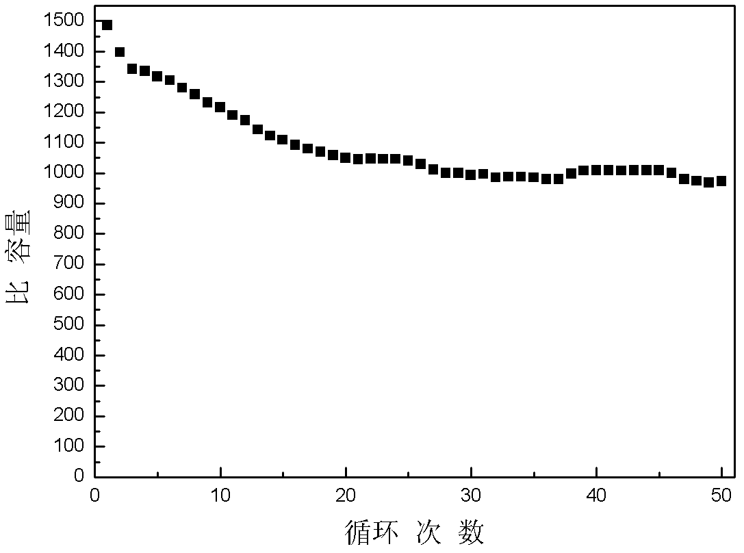 A kind of sulfur-graphene composite cathode material and preparation method thereof