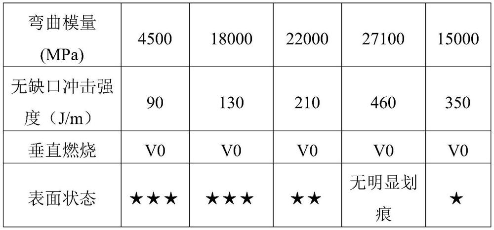 A wear-resistant and flame-retardant carbon fiber reinforced polyphenylene sulfide composition and its preparation method