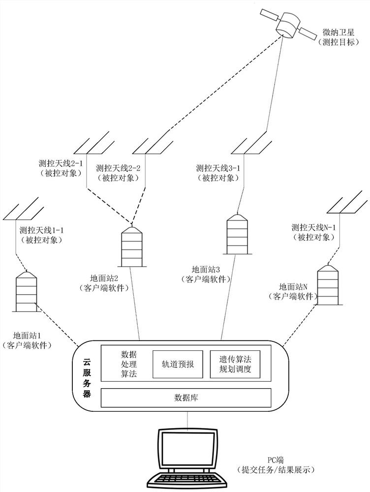 Satellite measurement and control station antenna automatic control method based on cloud service