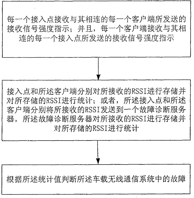 Fault diagnosis method in vehicle-mounted wireless communication system and device thereof