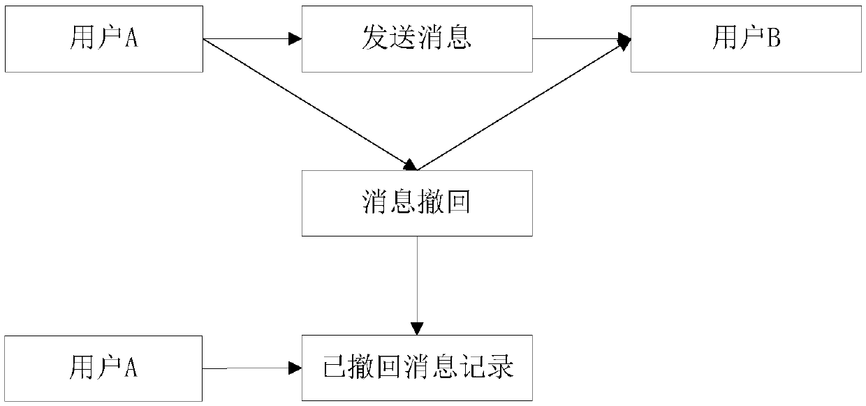 Message processing methods and devices