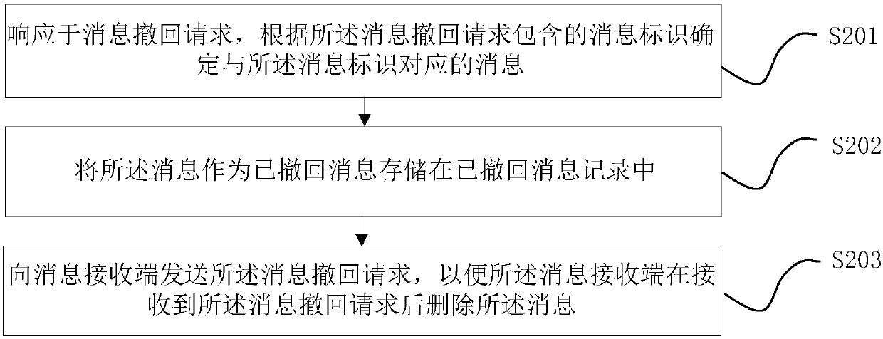 Message processing methods and devices