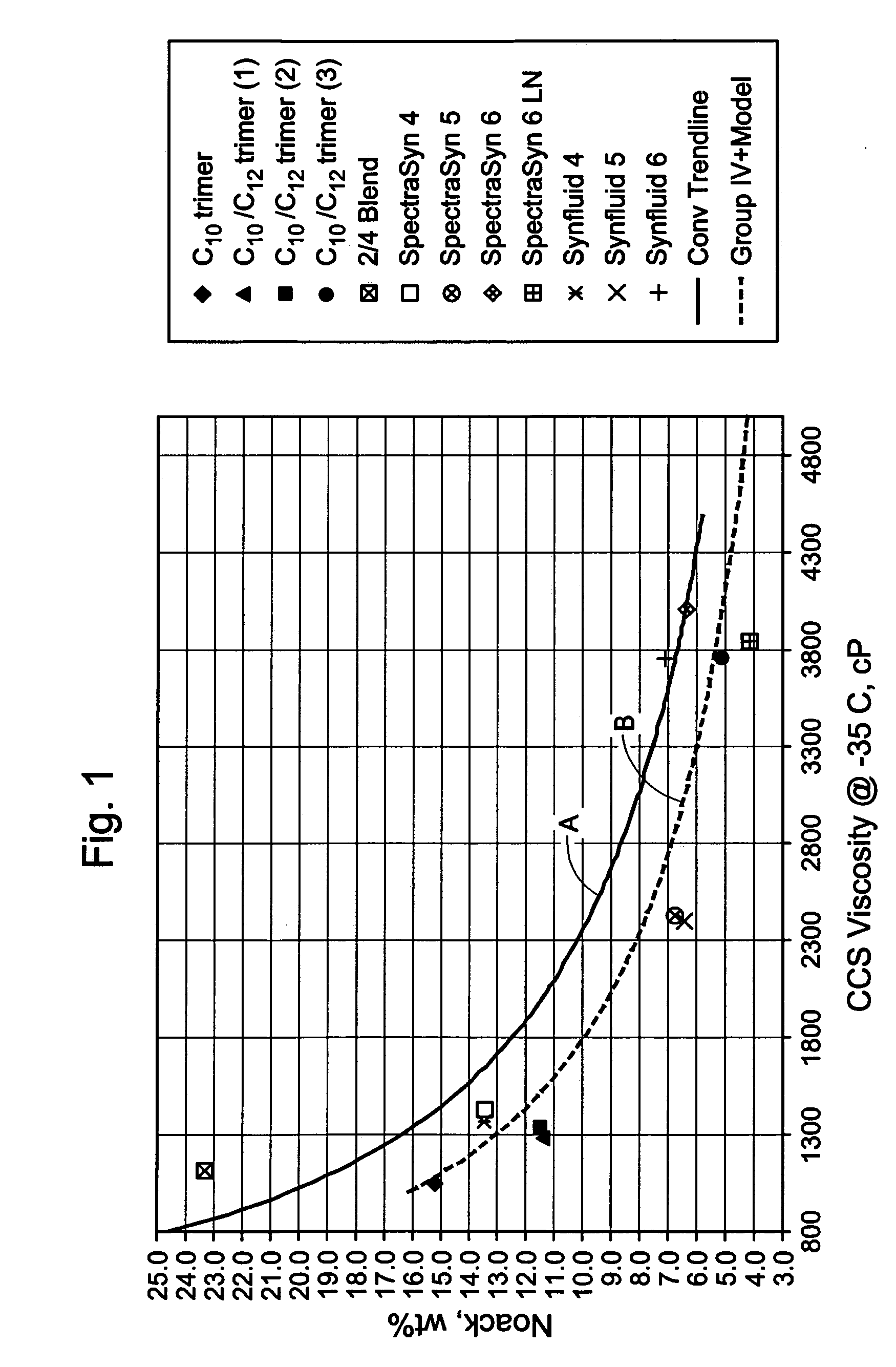 Blend comprising group III and group IV basestocks