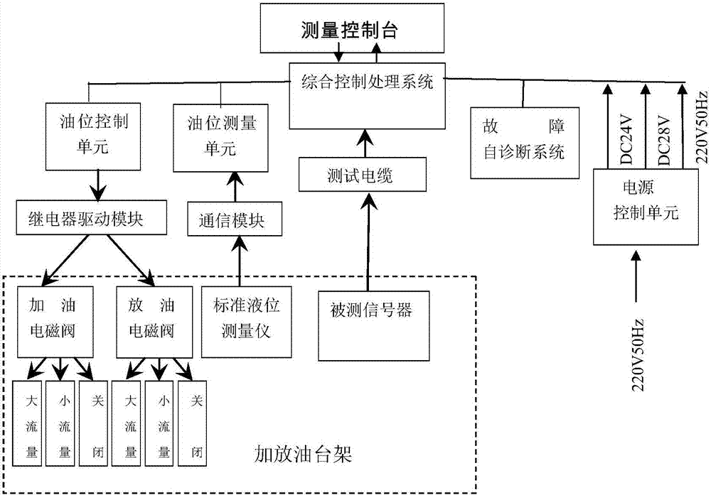 Automatic detection equipment for fuel oil measurement system