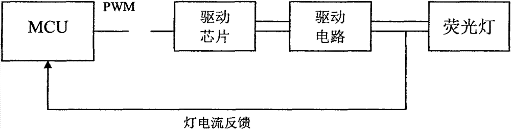 Frequency modulation and dimming method and system for fluorescent lamp dimming circuit