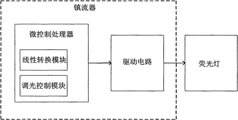 Frequency modulation and dimming method and system for fluorescent lamp dimming circuit