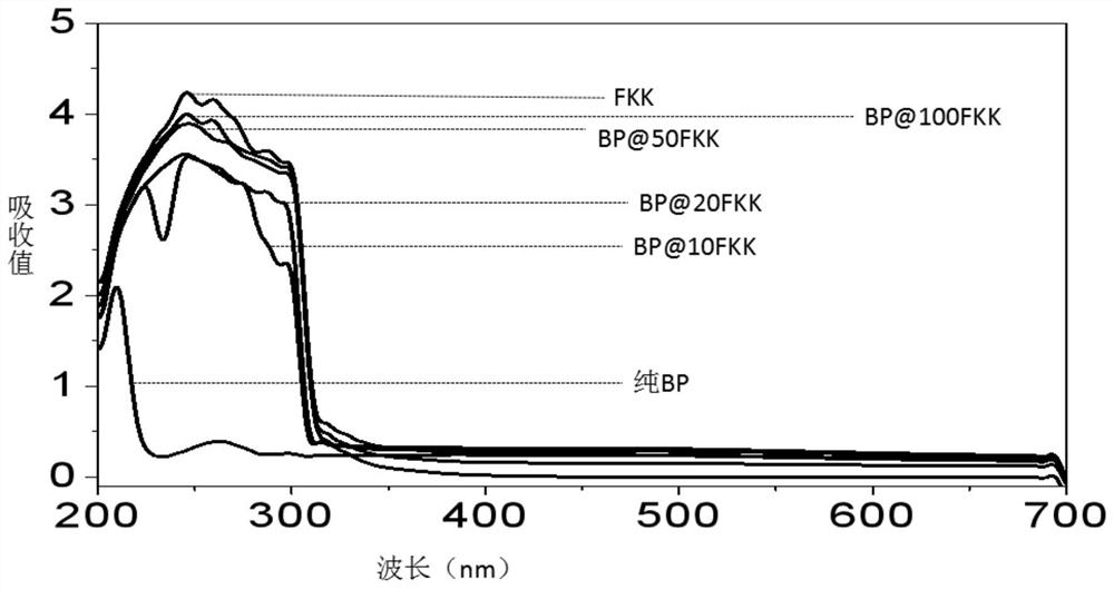 A kind of passivated black phosphorus material and its preparation method and application