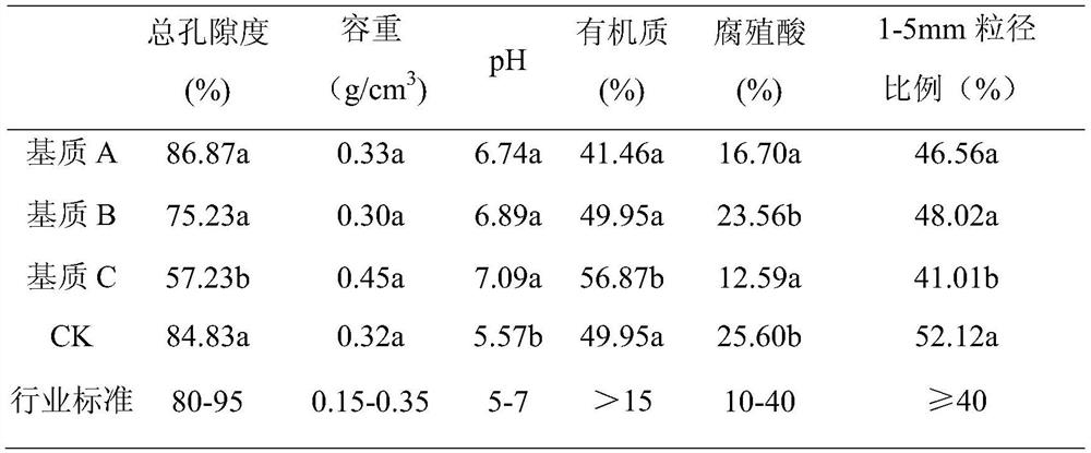 Method for preparing tobacco floating seedling culture substrate after fermentation with Luzhou Maotai-flavor distiller's grains