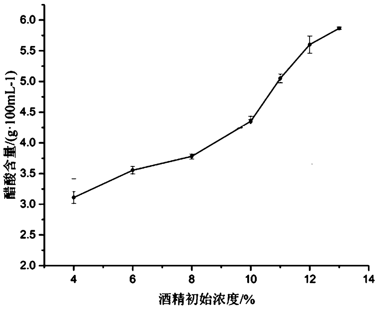 Ethanol-tolerant acetic acid bacteria and application thereof