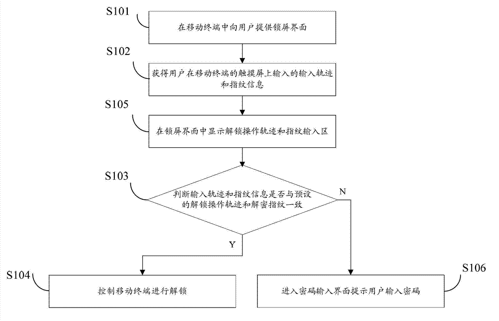 Unlocking and verification method for mobile terminal and unlocking and verification device