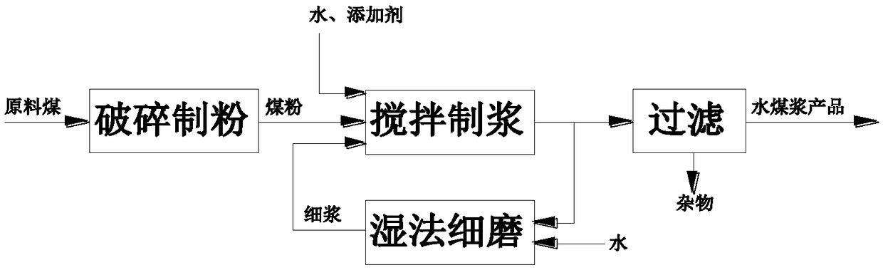 Method for preparing high-concentration coal water slurry by means of fine crushing and little grinding