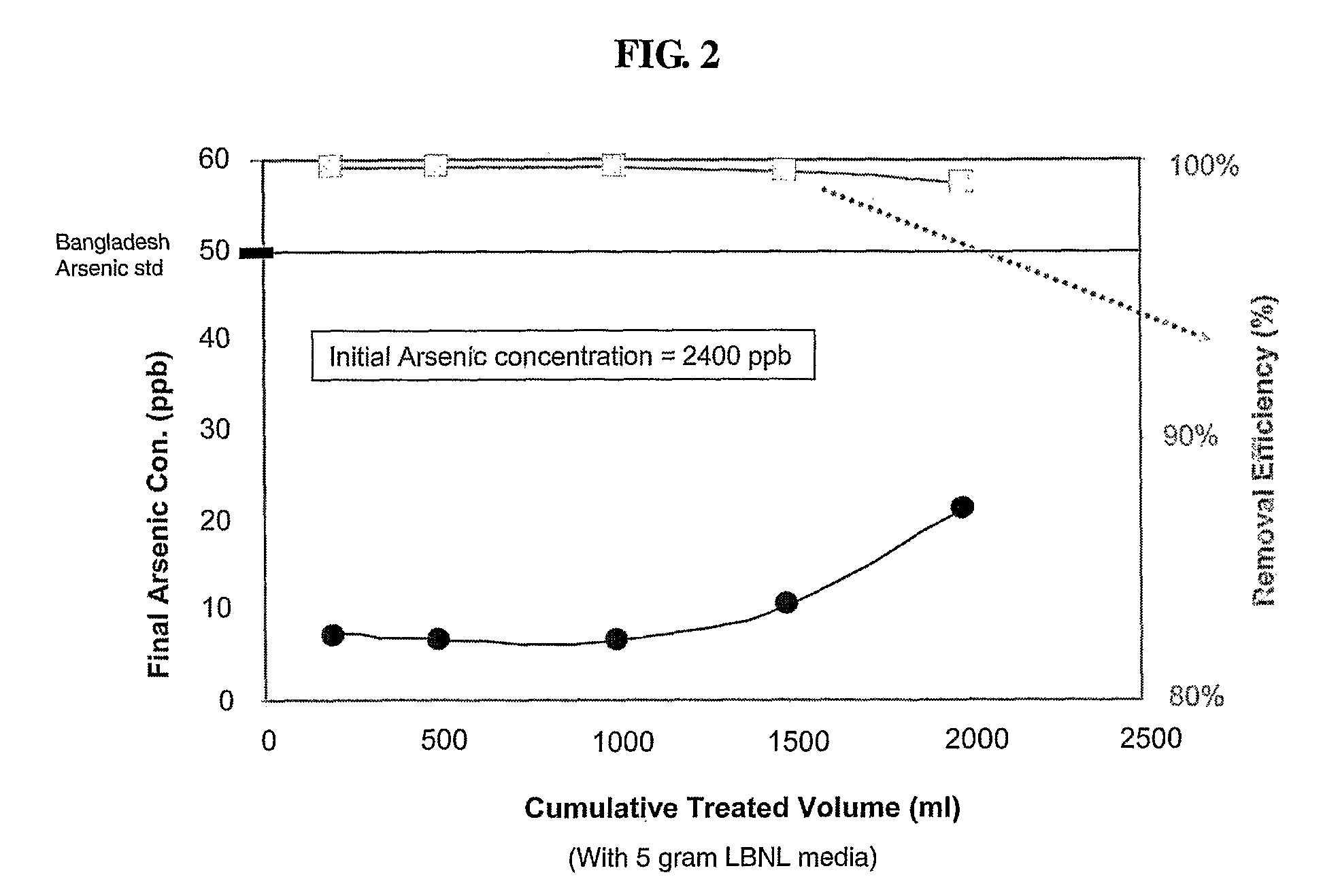 Compositions and methods for removing arsenic in water