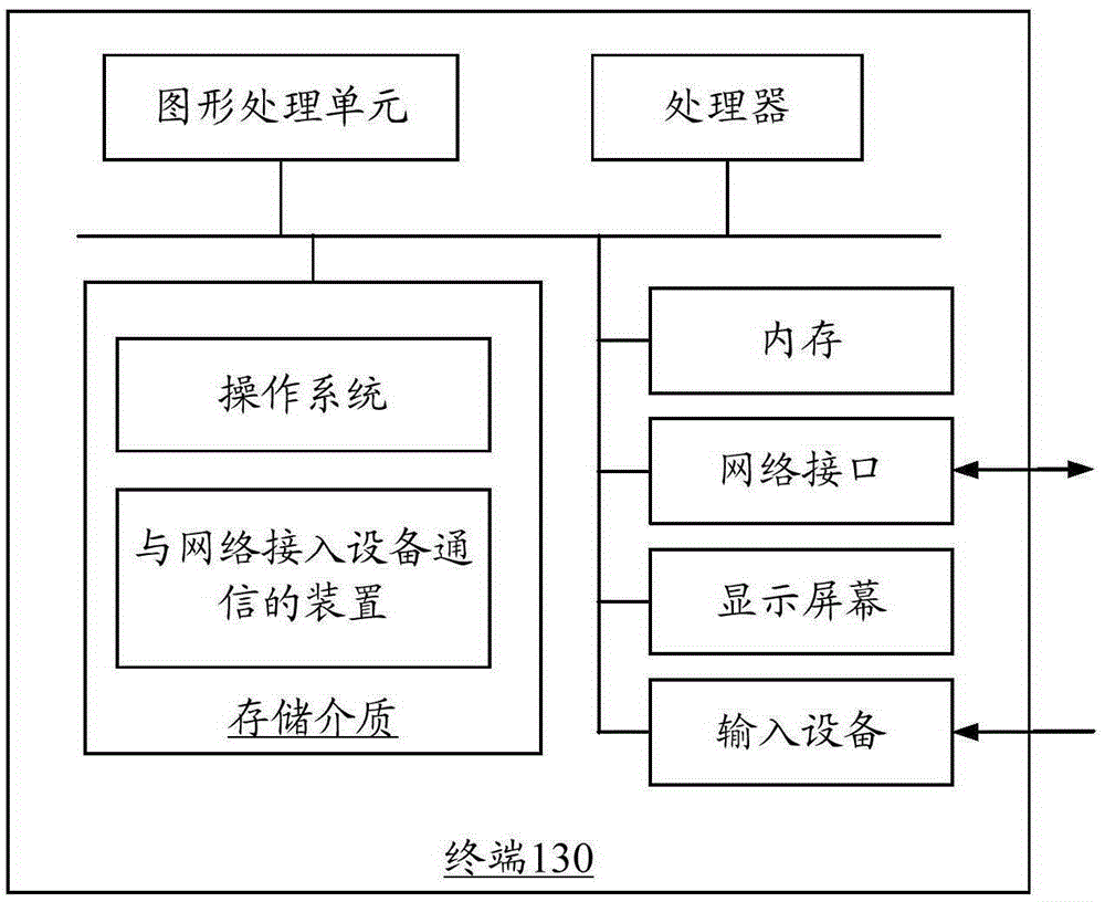 Communicating with network access equipment, network access equipment communication method, device and system
