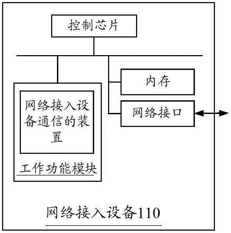 Communicating with network access equipment, network access equipment communication method, device and system