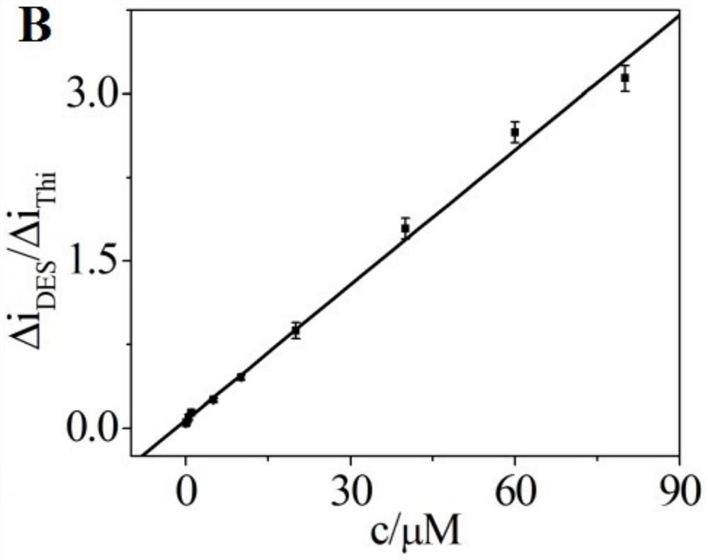 Application of nitrogen-doped graphene-thionine-gold nanoelectrochemical sensor