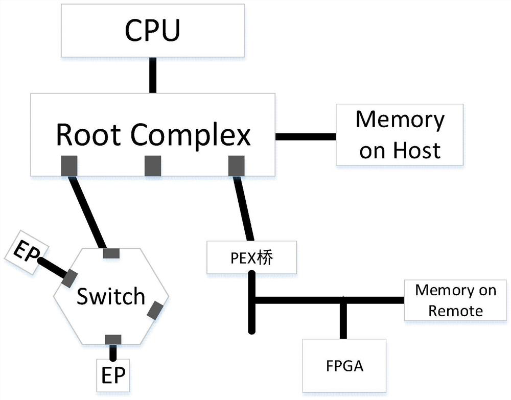 A data synchronization method between the host end and fpga accelerator