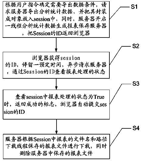 Processing method and system for real-time exporting report form of mass data
