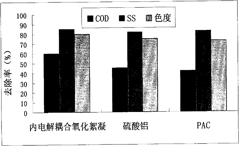 Advanced treatment method of industrial waste water by combining catalysis internal electrolysis, coupling, oxidization and flocculation