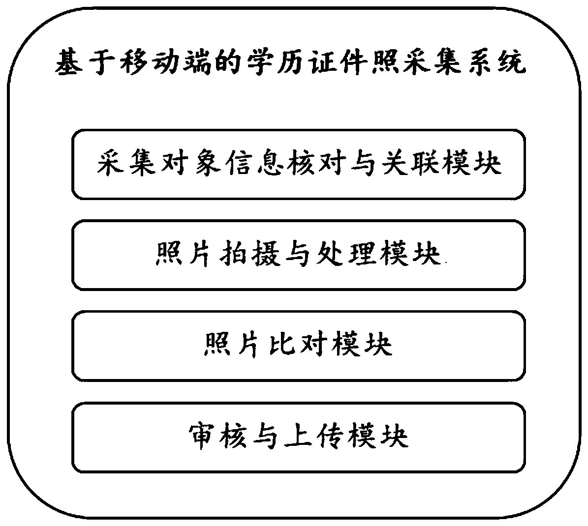 Educational background certificate photo acquisition system and method based on mobile terminal