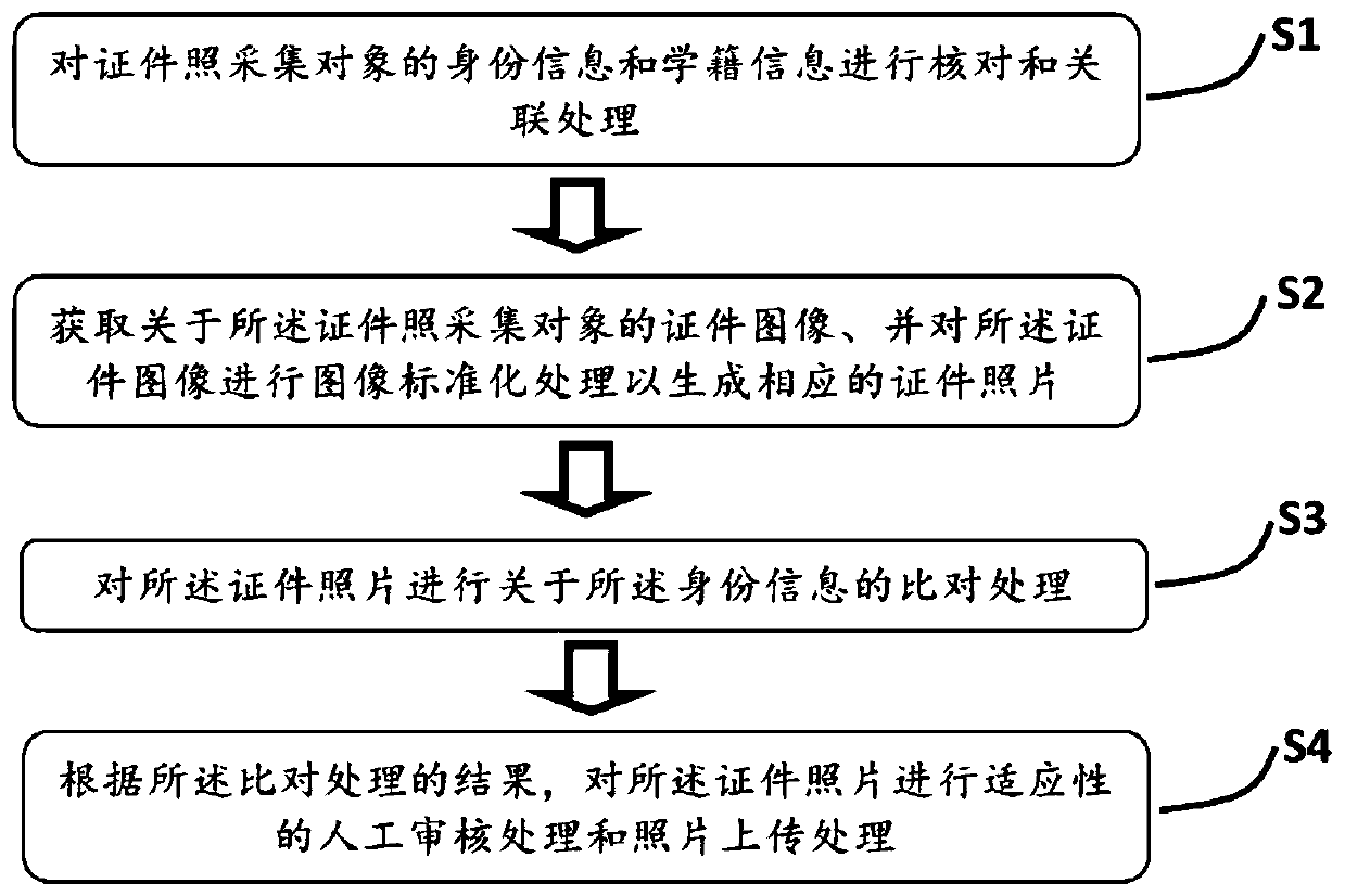 Educational background certificate photo acquisition system and method based on mobile terminal