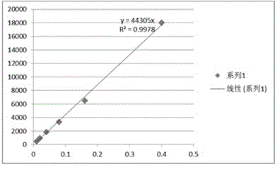 Gflg-based pegized peptide dendrimer drug delivery system and preparation method thereof