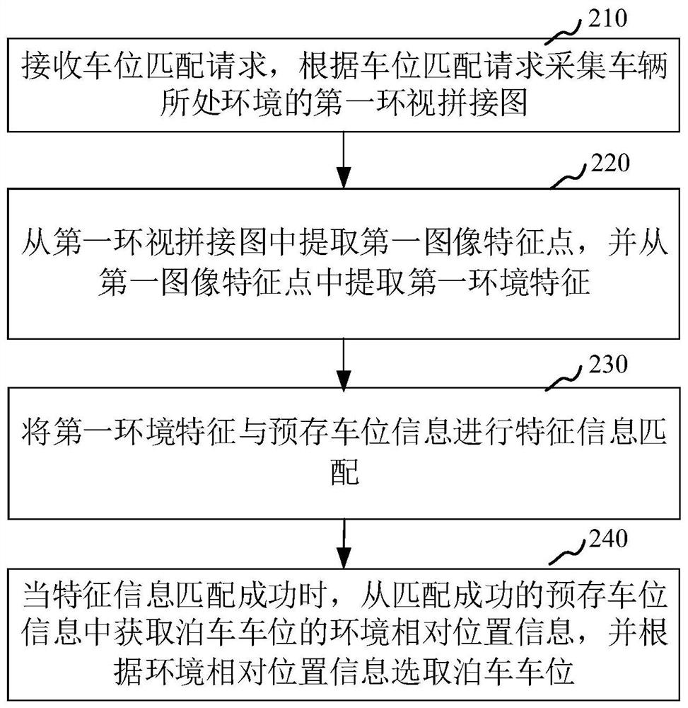 Automatic parking method and device, computer equipment and storage medium