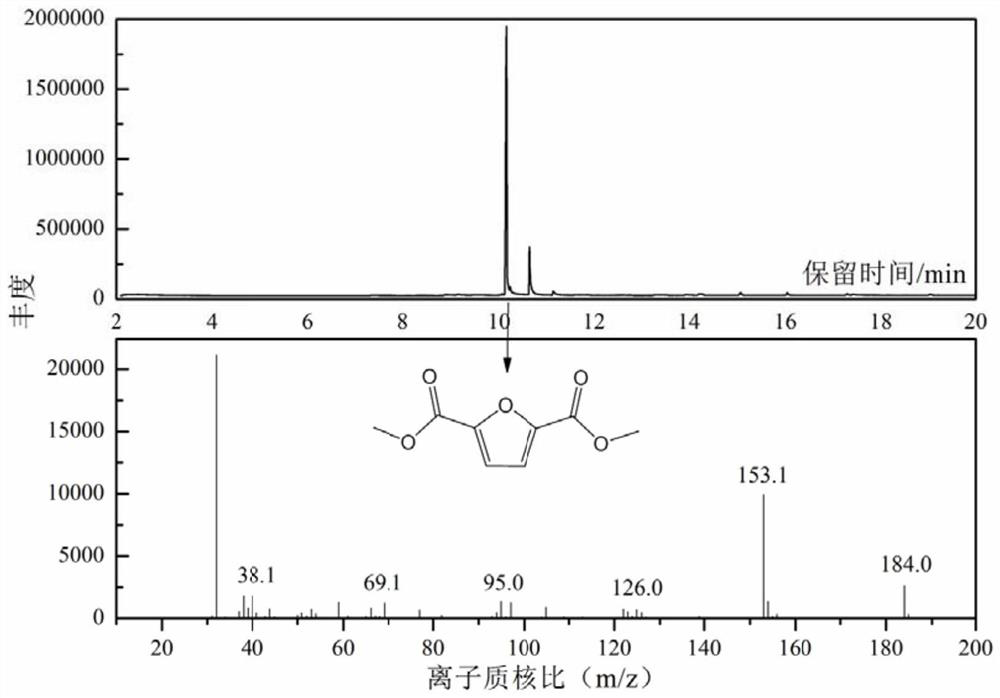 Method for preparing dimethyl furan-2,5-dicarboxylate