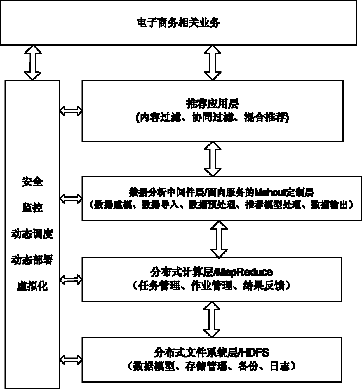 Recommendation system building method based on cloud computing