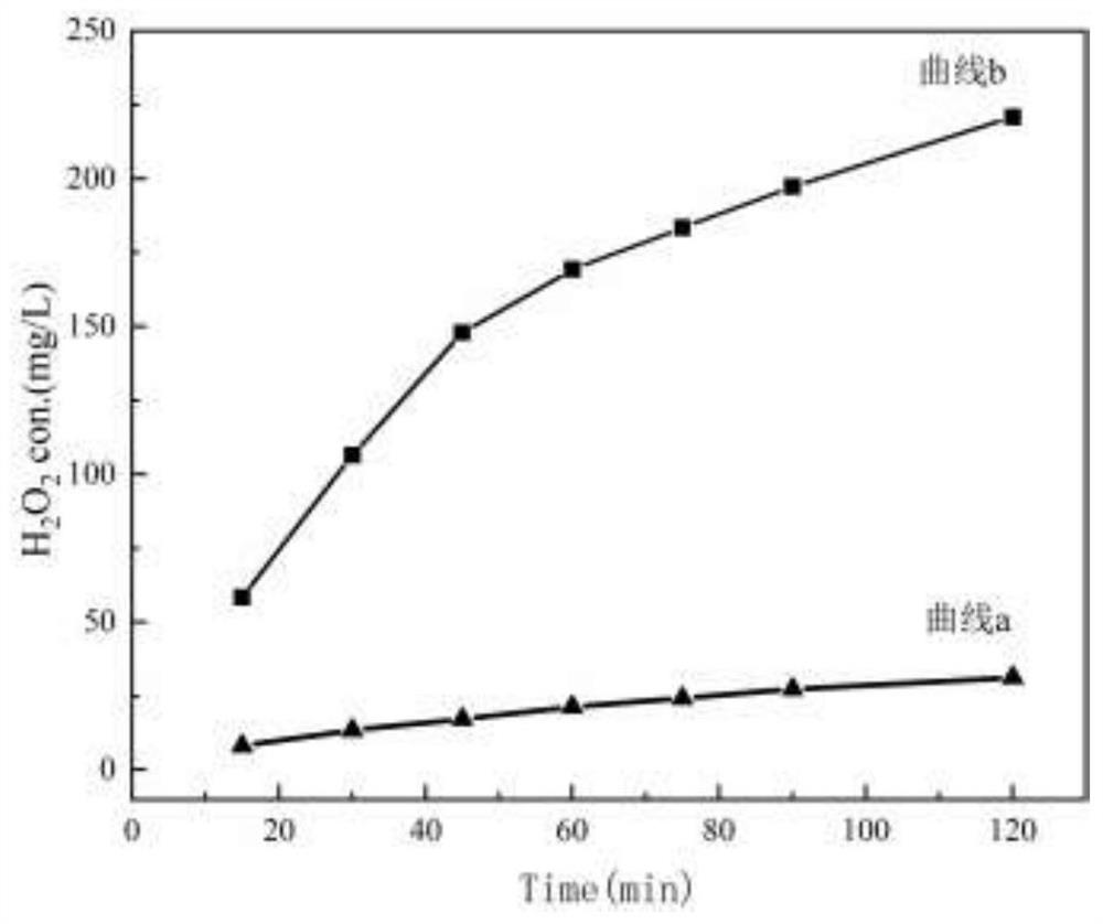 Preparation method and application of composite cathode integrating efficient in-situ electrosynthesis of hydrogen peroxide and catalytic performance