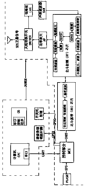 Computer remote control and information collecting method based on BDS