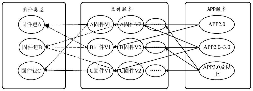 Multi-firmware OTA upgrading method and device, server side and storage medium