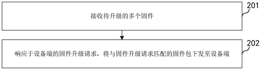 Multi-firmware OTA upgrading method and device, server side and storage medium