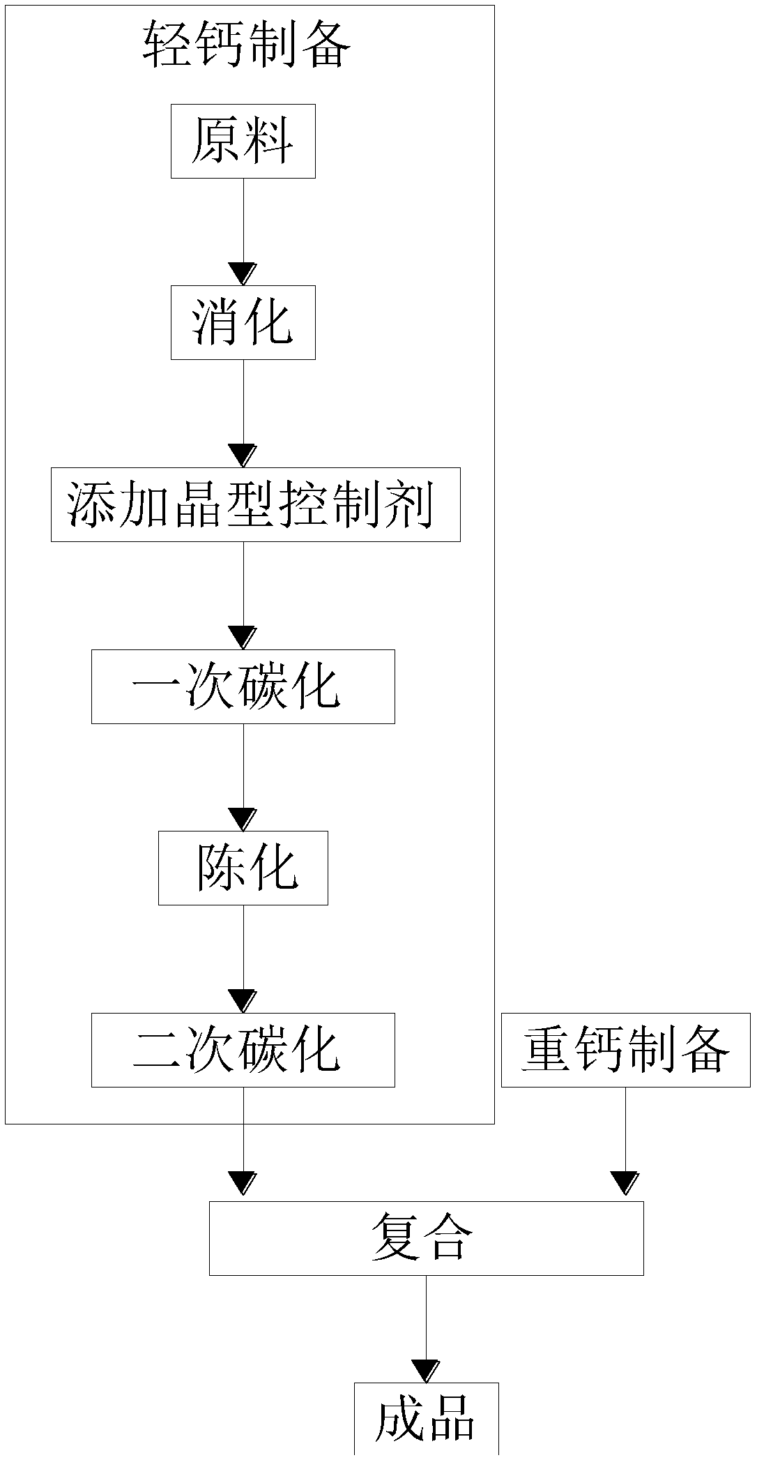 A kind of preparation method of functional calcium carbonate