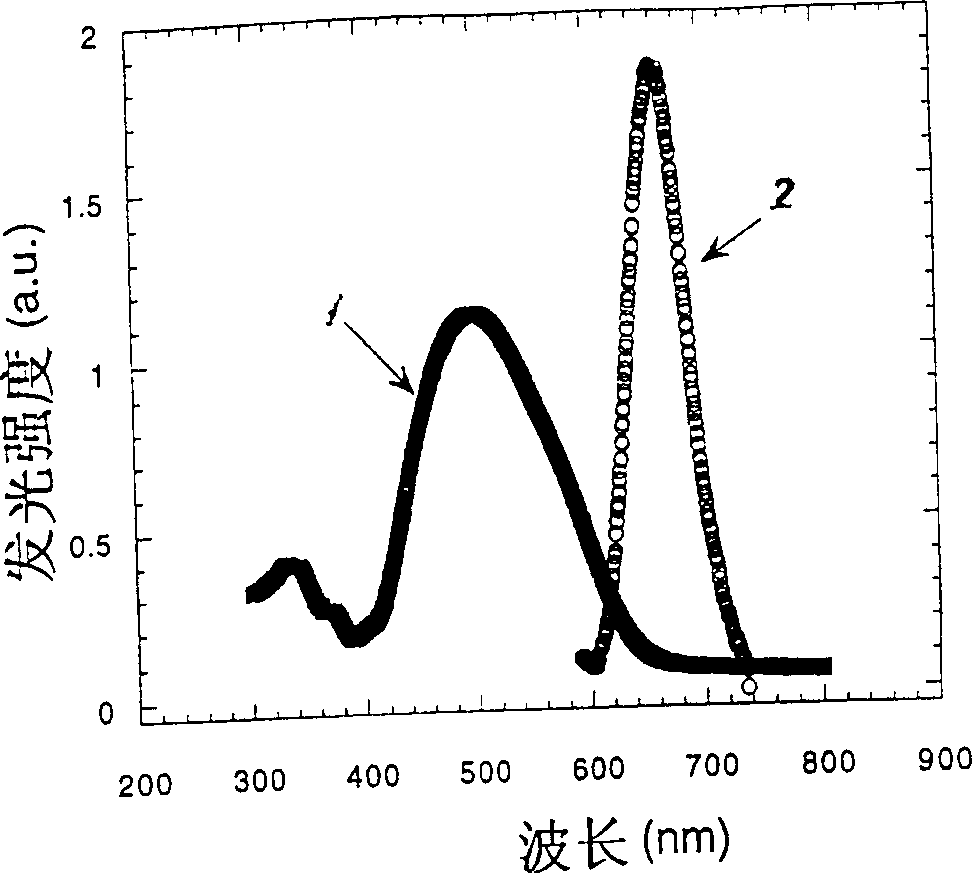 Red fluorescent materials for electroluminescent device and its preparing process