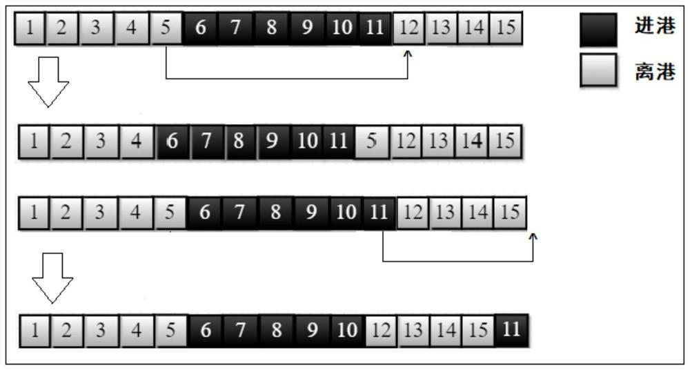 Multi-target one-way channel wharf continuous berth allocation scheduling method