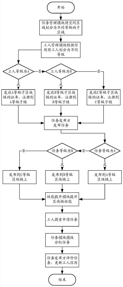 Space crowdsourcing method based on block chain and deep reinforcement learning and terminal