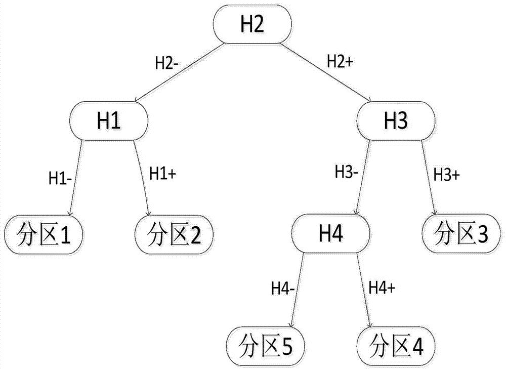 A Fast Binary Tree Method for Midpoint Location in Control System
