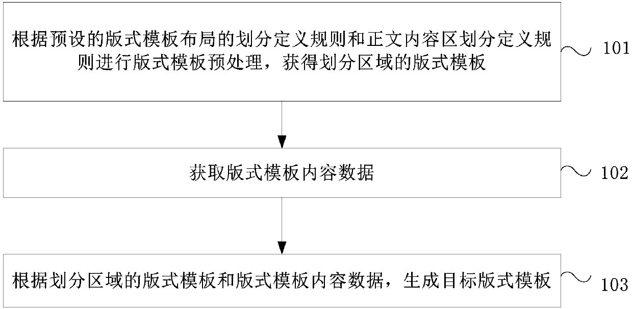 Format template generation method and device