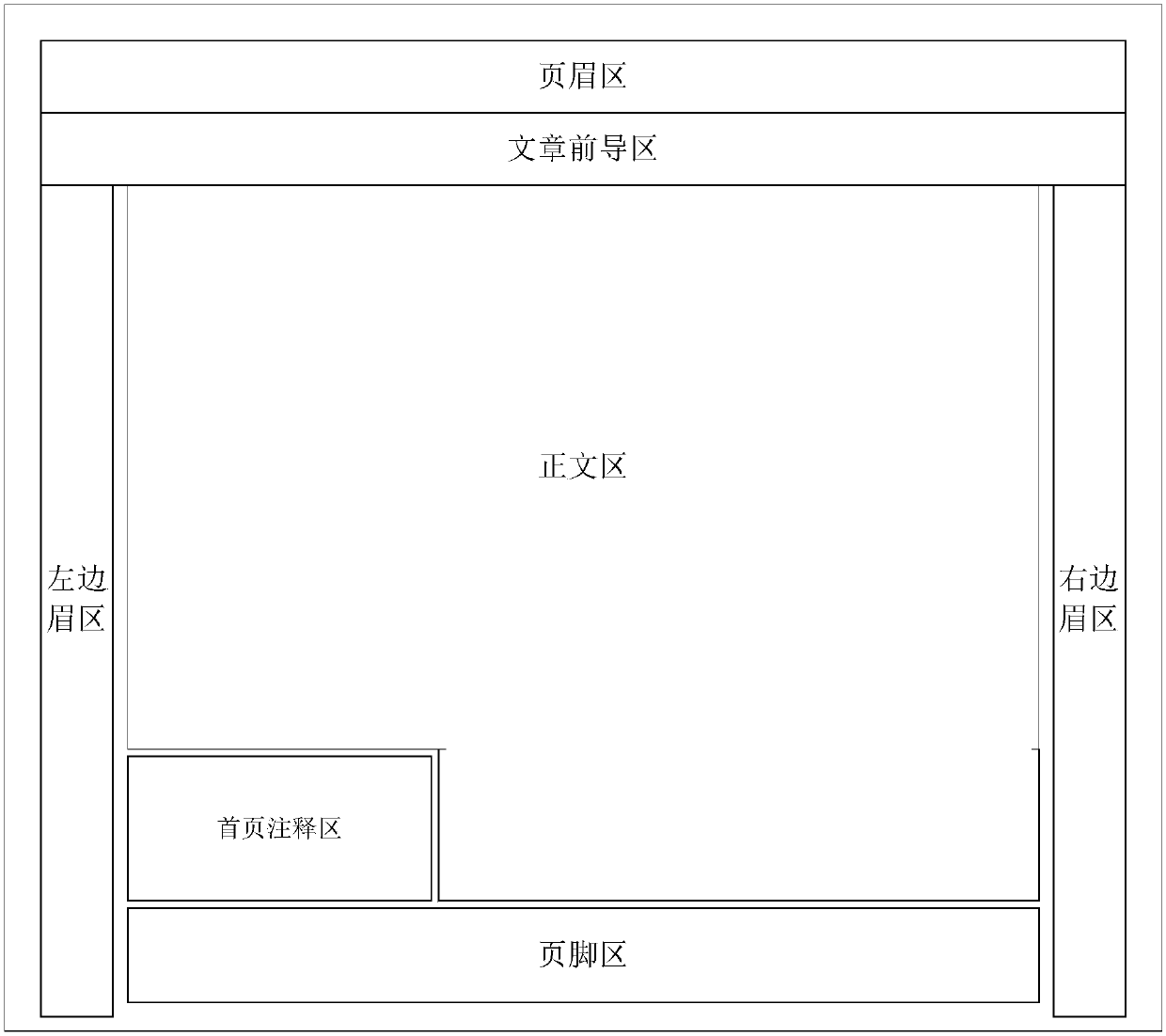 Format template generation method and device